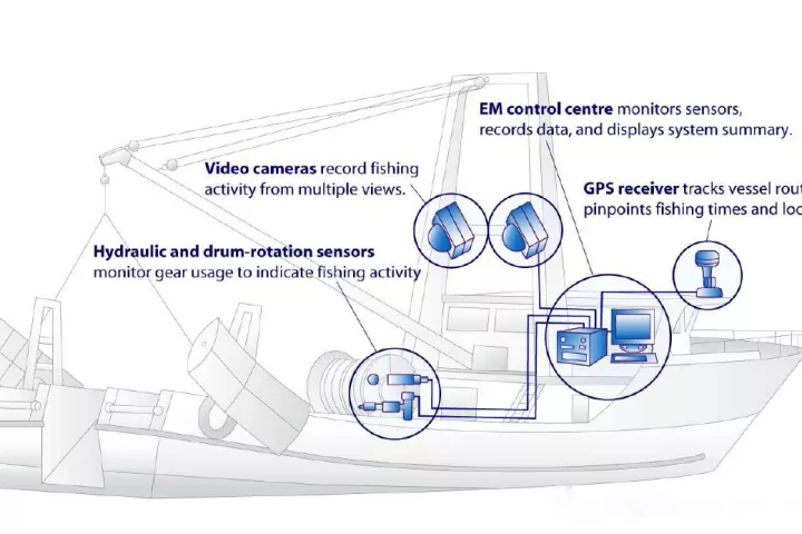 EM Observe is an electronic system, that remotely monitors fishing vessels' catches