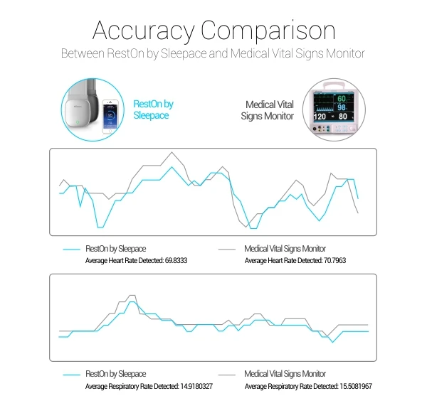 The monitor uses medical grade sensors and is claimed to produce results comparable to professional medical vital signs monitors