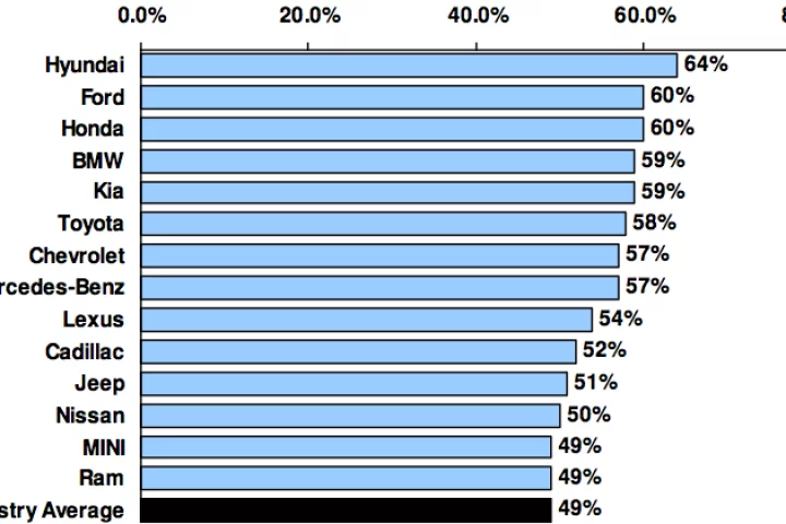 The above-average auto makers in customer retention