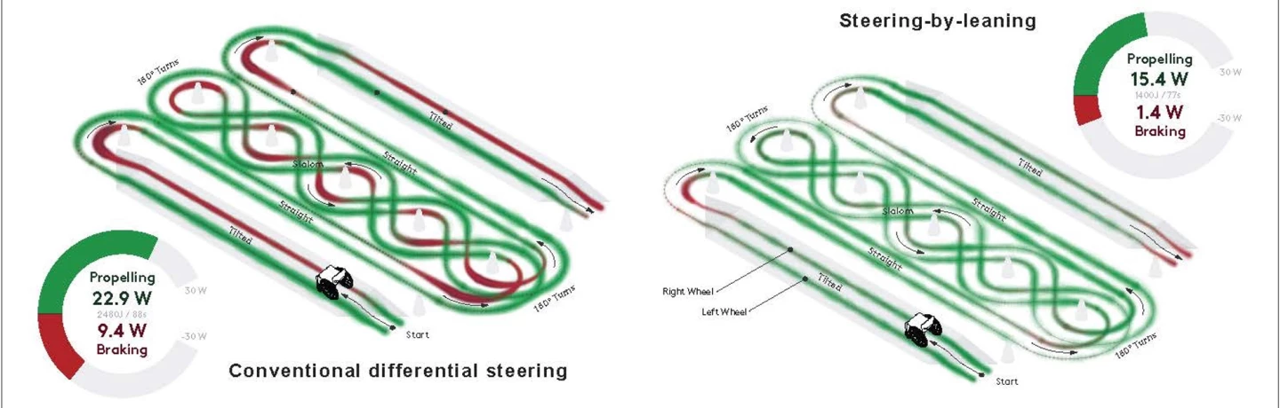 The conventional wheelchair (left) required significantly more braking (red) and the driving energy was also higher (green) – the thicker the line, the greater the driving energy and brake power