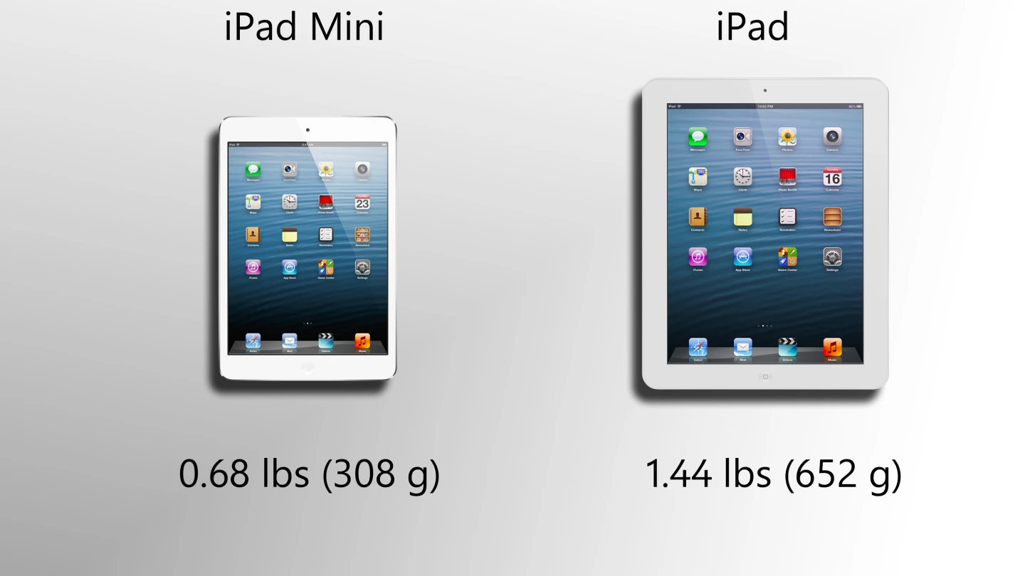 The iPad mini is much lighter