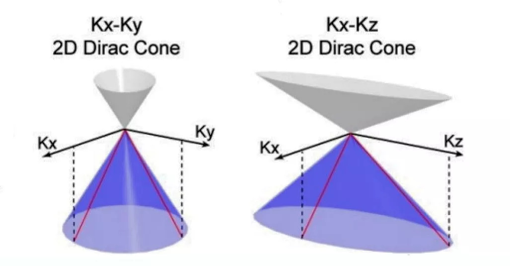 An anisotropic Dirac cone results in anisotropic speeds for the massless quasiparticles that carry charge through a 3DTDS (Image: arXiv.org)