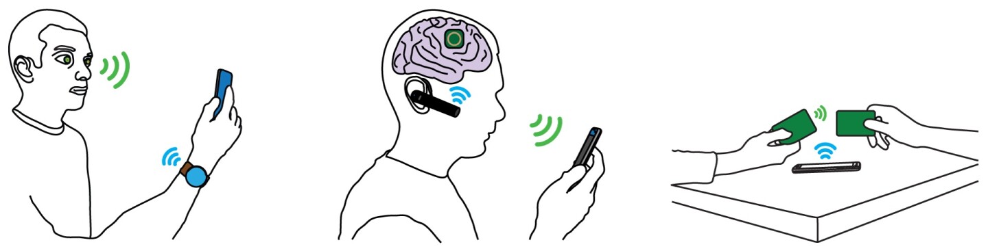 Examples of interscatter communication include a smart contact lens using Bluetooth signals from a watch to send data to a phone, an implantable brain interface communicating via a Bluetooth headset and smartphone and credit cards communicating by backscattering Bluetooth transmissions from a phone