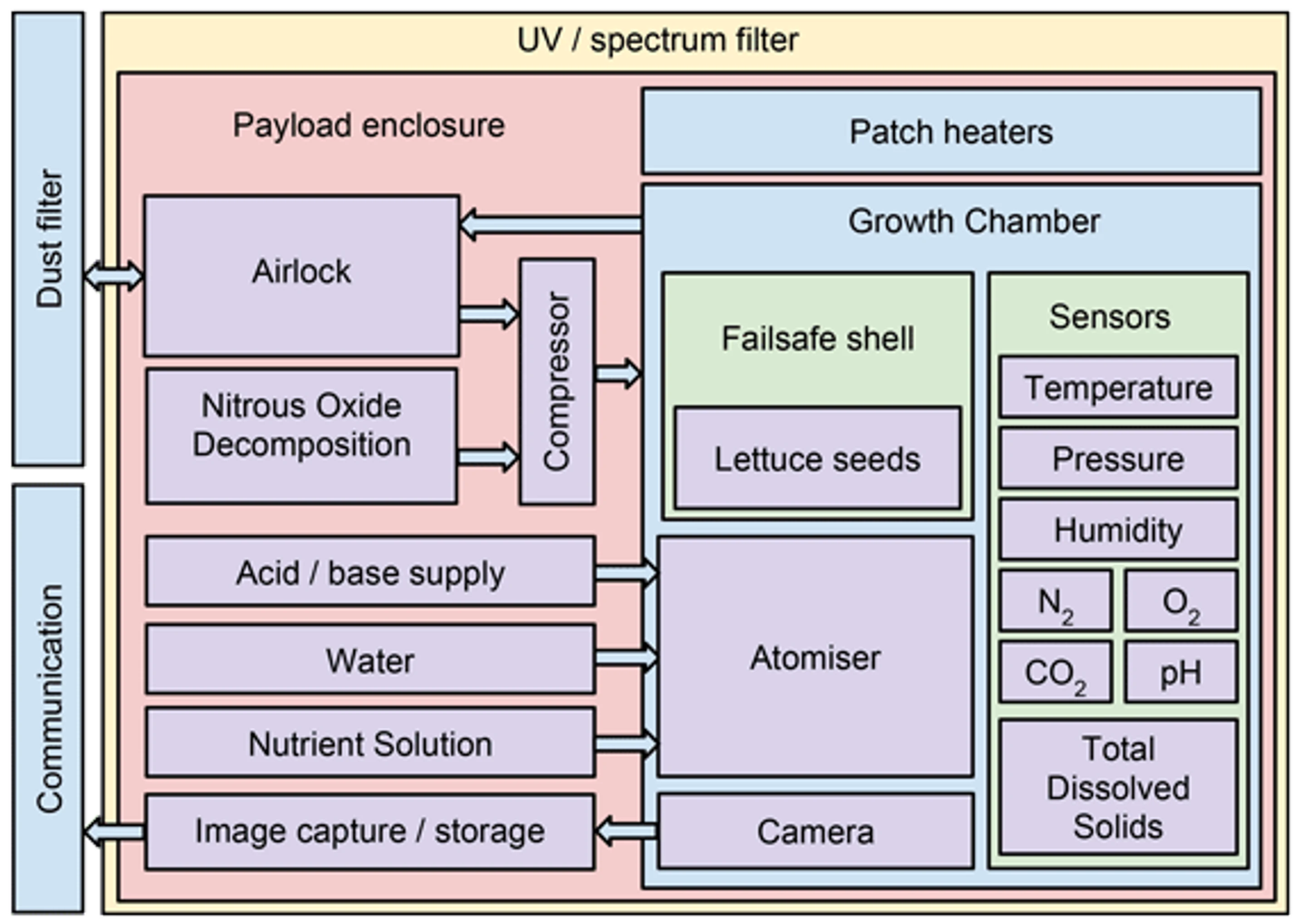 Block diagram of the Martian lettuce experiment