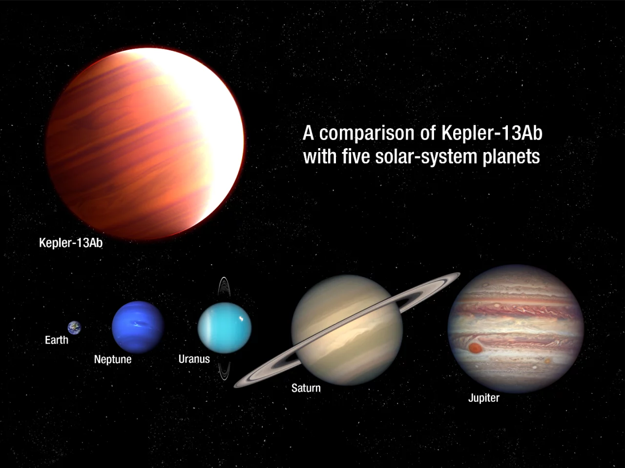 NASA graphic displaying the relative size of Kepler-13Ab relative to various solar system bodies