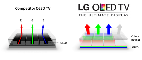 The OLED TV's four color pixel technology and Color Refiner work together to offer vibrant, natural and comfortable Full 1080p HD viewing in both 2D and 3D