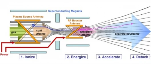 The three stages of the VASIMR engine contain plasma within powerful superconducting magnets