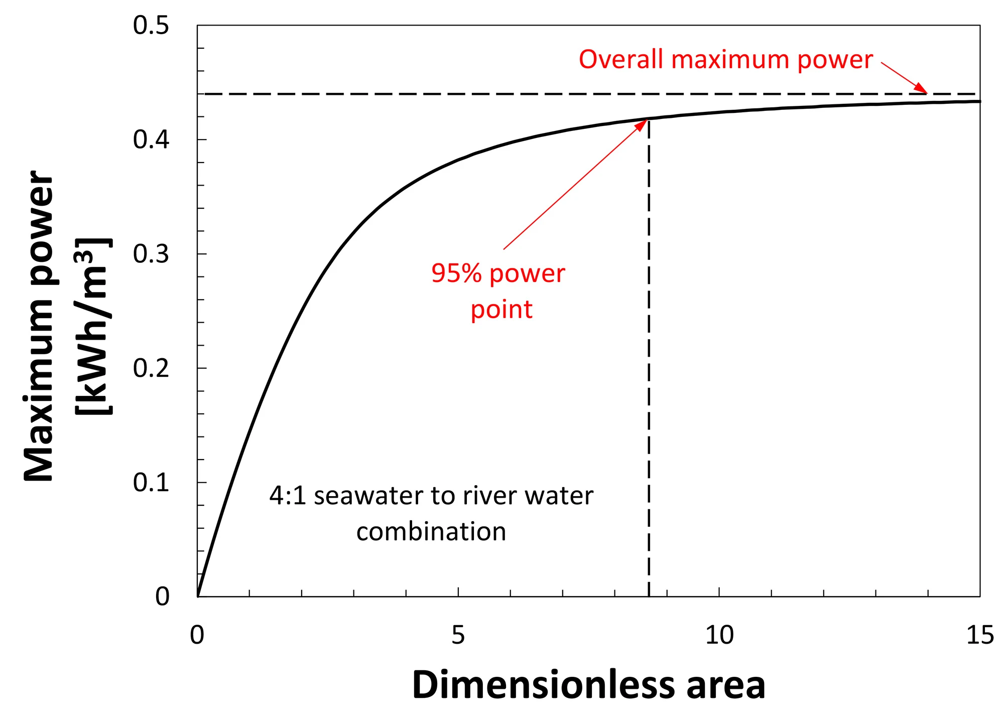 According to the MIT results, the power output tapers off as the area of the membrane exceeds half of its theoretical maximum (Image: MIT)