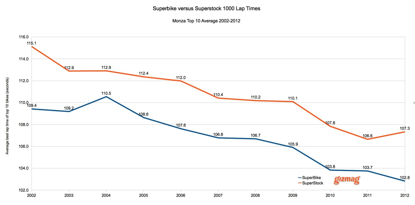 Lap times for Superbike versus Superstock