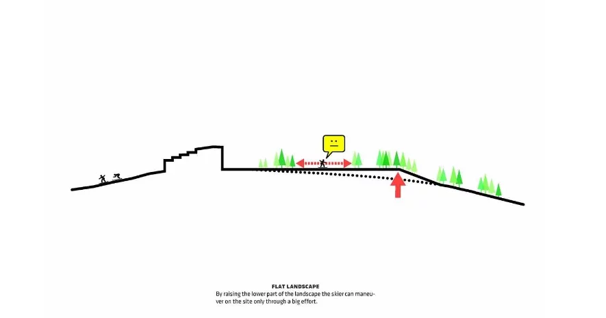 The current resort denies alpine skiers direct access to the slopes on skies or snowboards