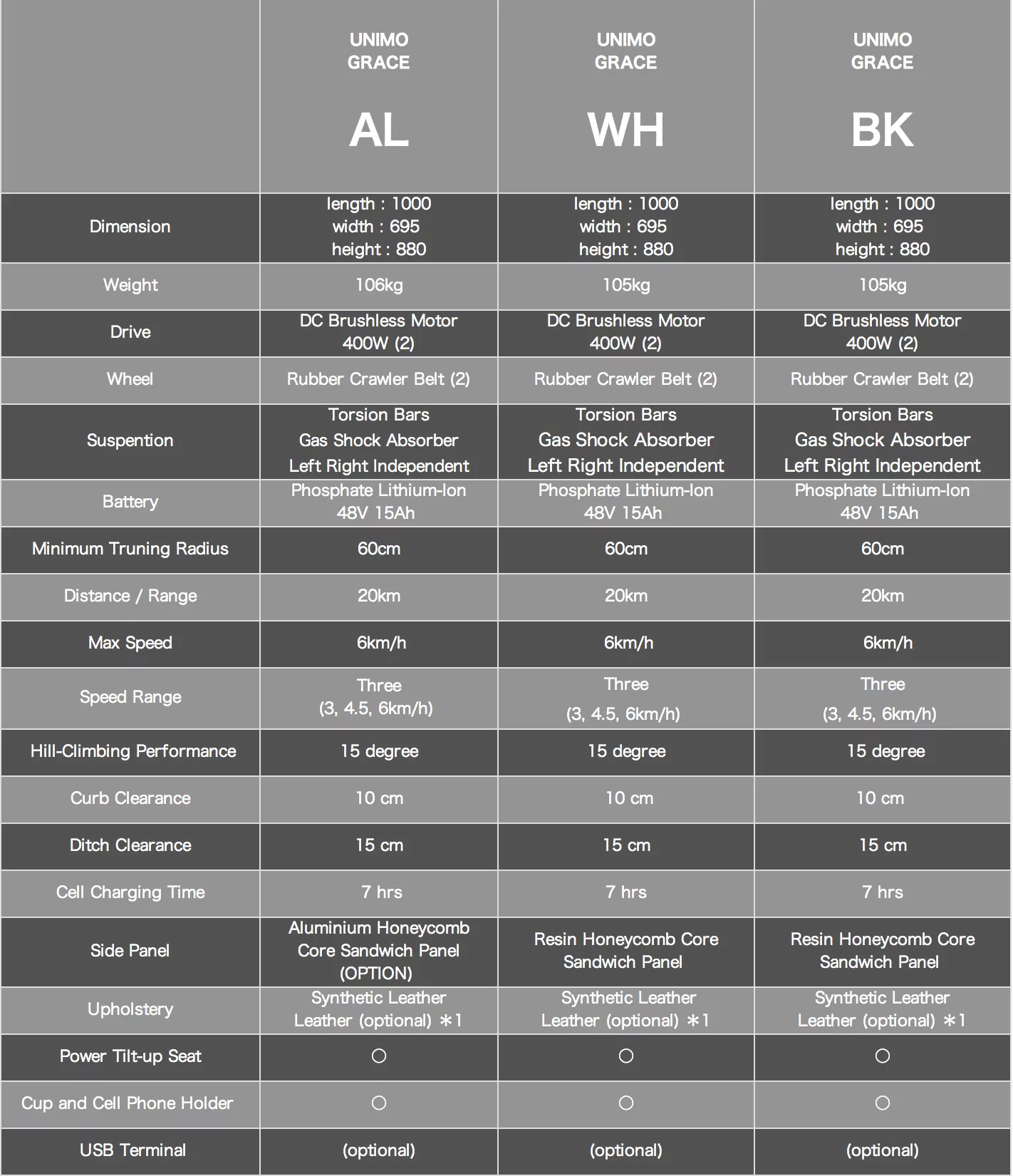UNiMO Grace Key Figures