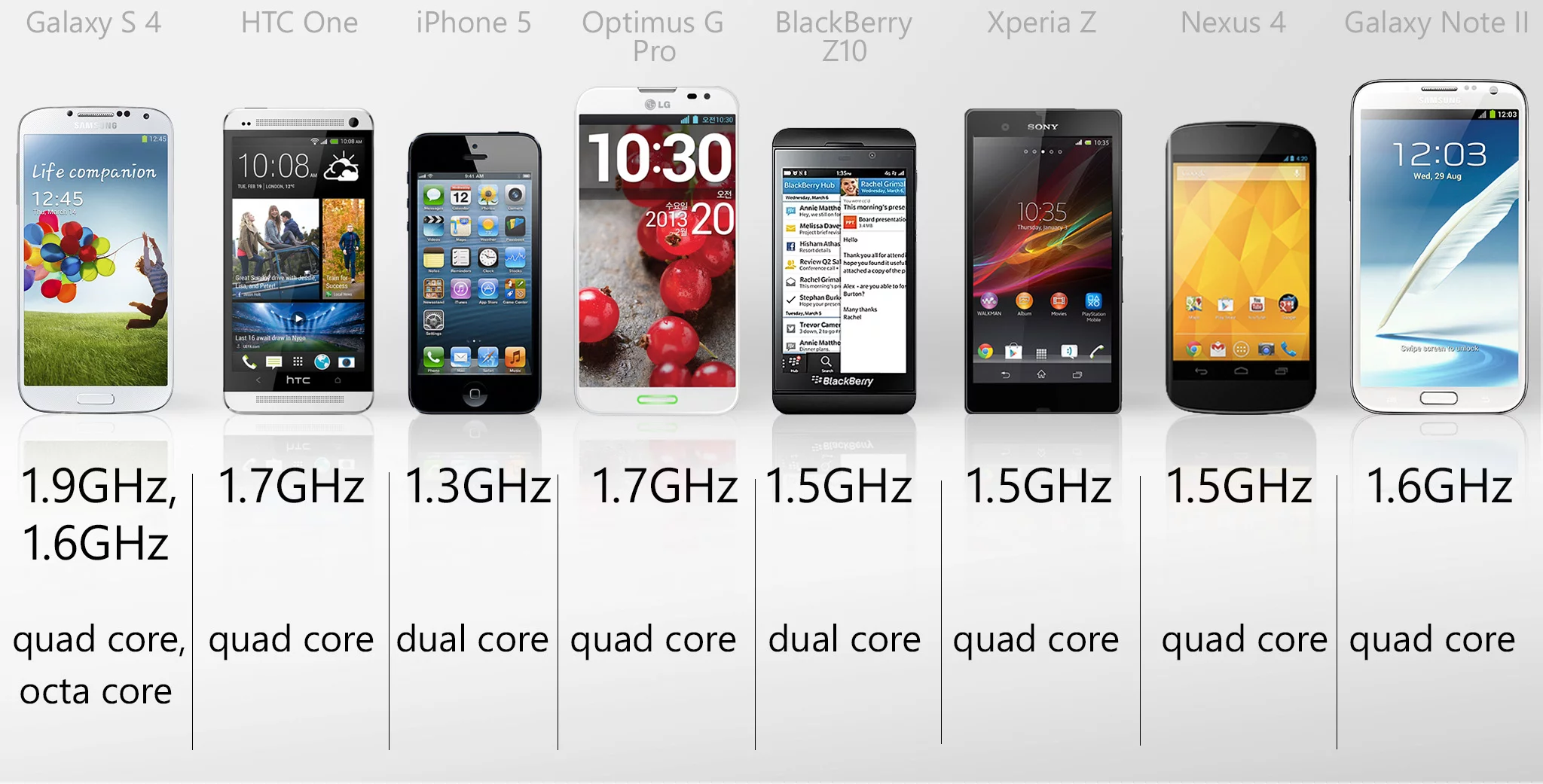 We have dual, quad, and octa core processors