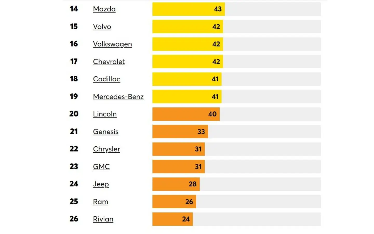Consumer Rports Brand Ranking Consumer Reports: Toyota Tops Car Reliability Rankings Again