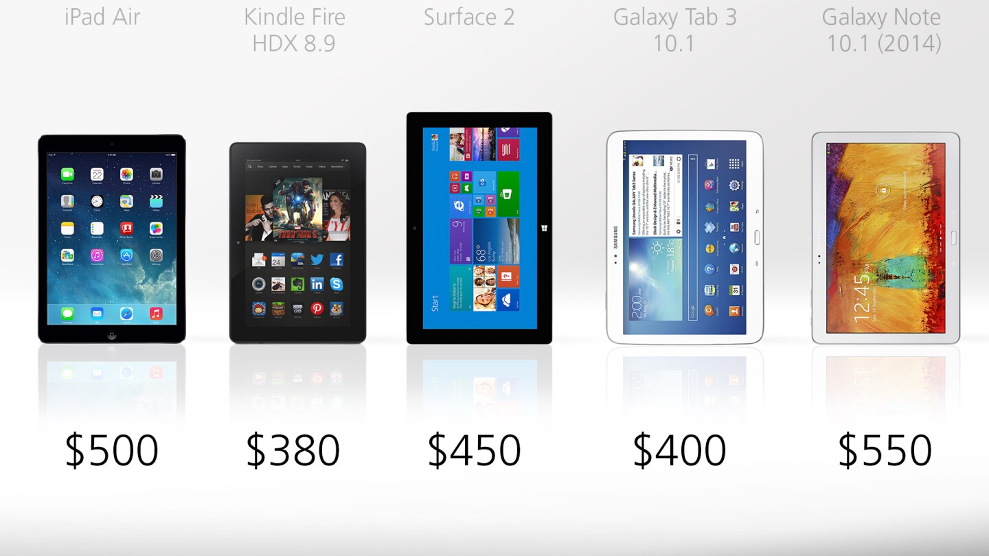 The Kindle Fire HDX 8.9 is the cheapest among the large tablets (but it also has the smallest screen)