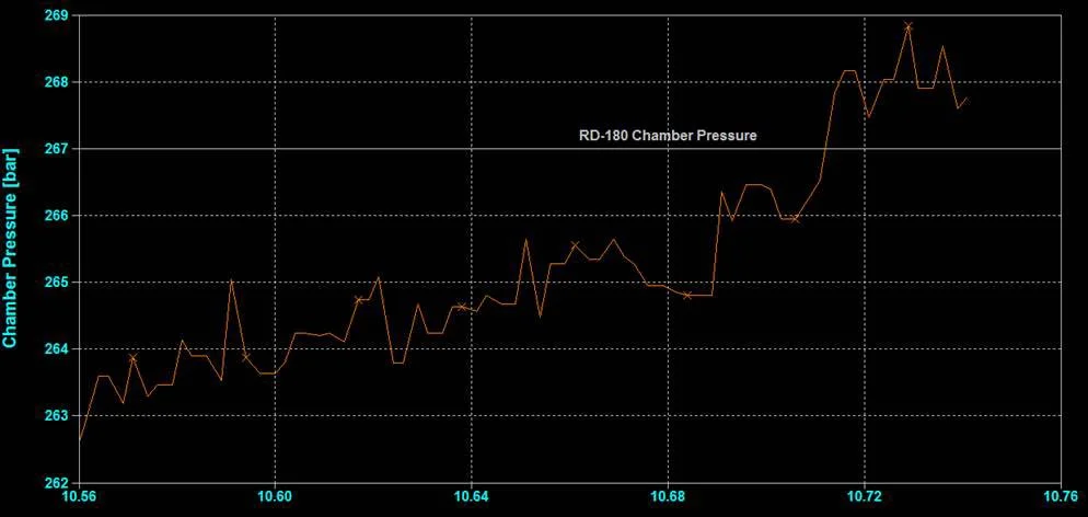 Graph detailing the chamber pressures achieved by SpaceX's Raptor engine