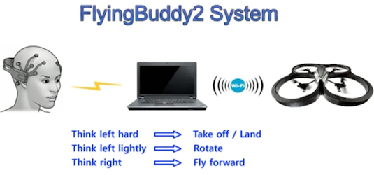 In order to control the drone, one must first learn some commands