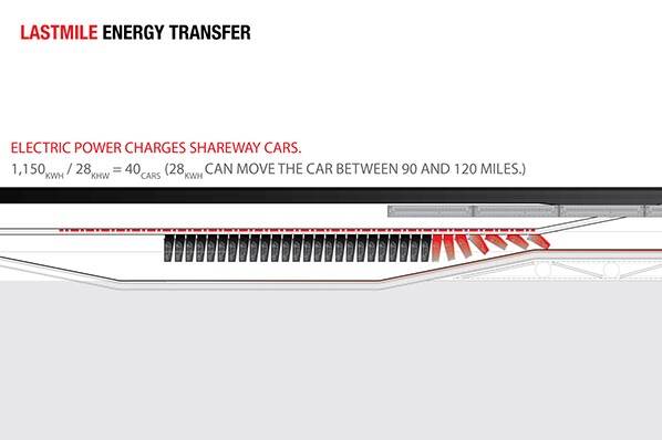 Passengers can leave their high-speed rail journey close to their destination and utilize a fleet of cars powered by kinetic energy harnessed from the braking trains (Image: Höweler+Yoon Architecture)