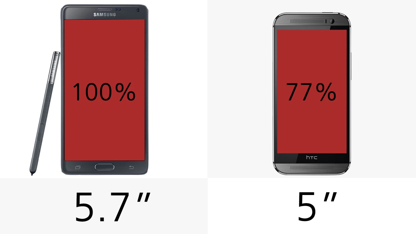 The Note 4's display is larger than the One's