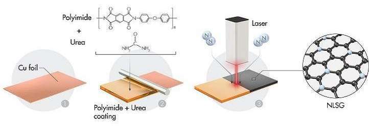 Starting with a copper foil, the KAUST team coated it in a polymer of polyimide and urea, then blasted it with a laser to turn it into nitrogen-doped laser-inscribed graphene (NLSG)