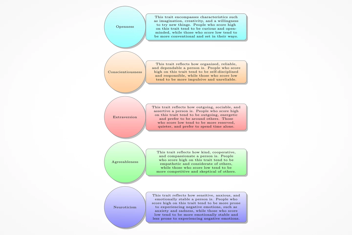 A description of each of the Big Five personality traits