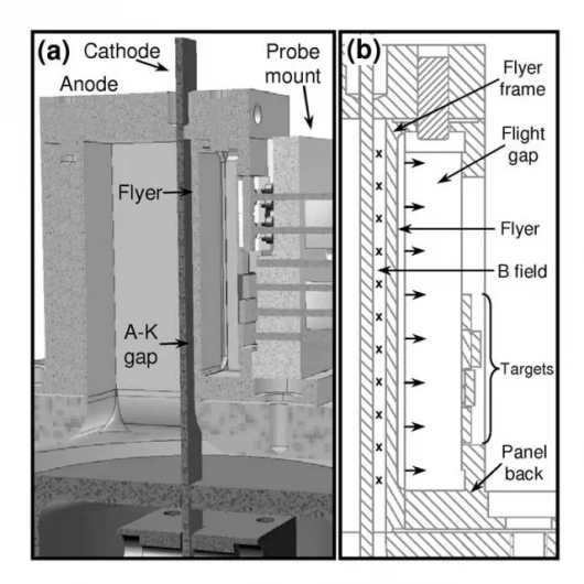 Schematic of the experimental configuration used to launch flyer plates on Z. Part A is the section view of the coaxial short circuit. The height of the cathode — the vertical dark line — is approximately 2 inches. Part B details the flyer plate and its t
