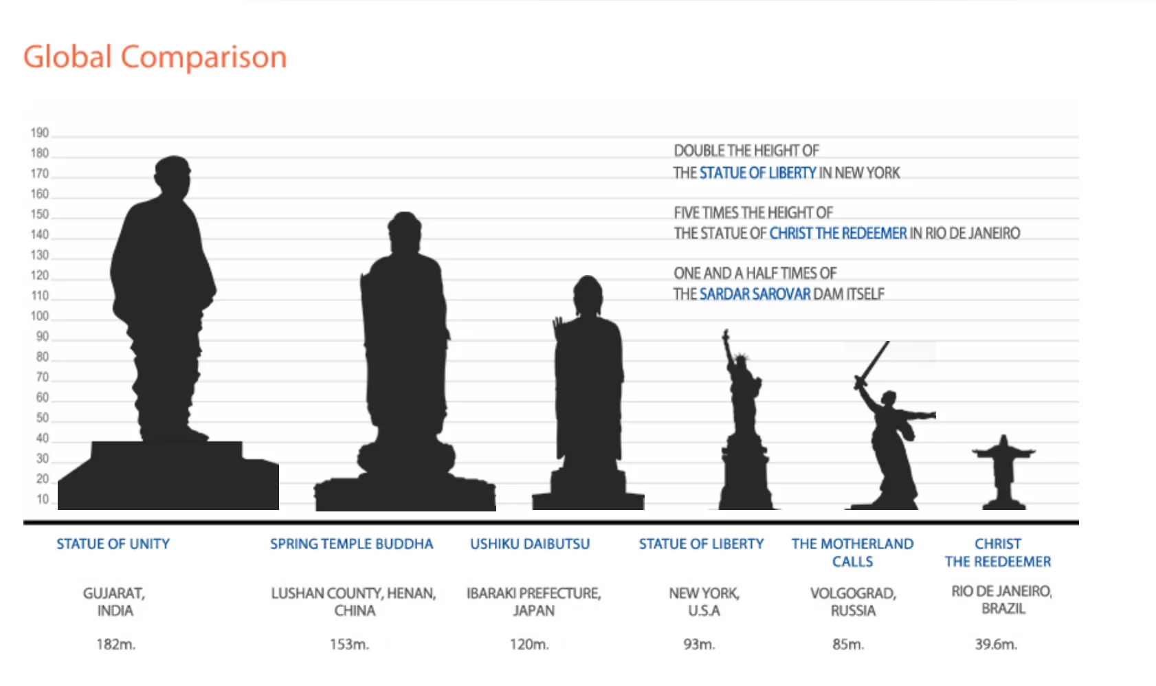 A height comparison of the statue relative to other big monuments currently standing