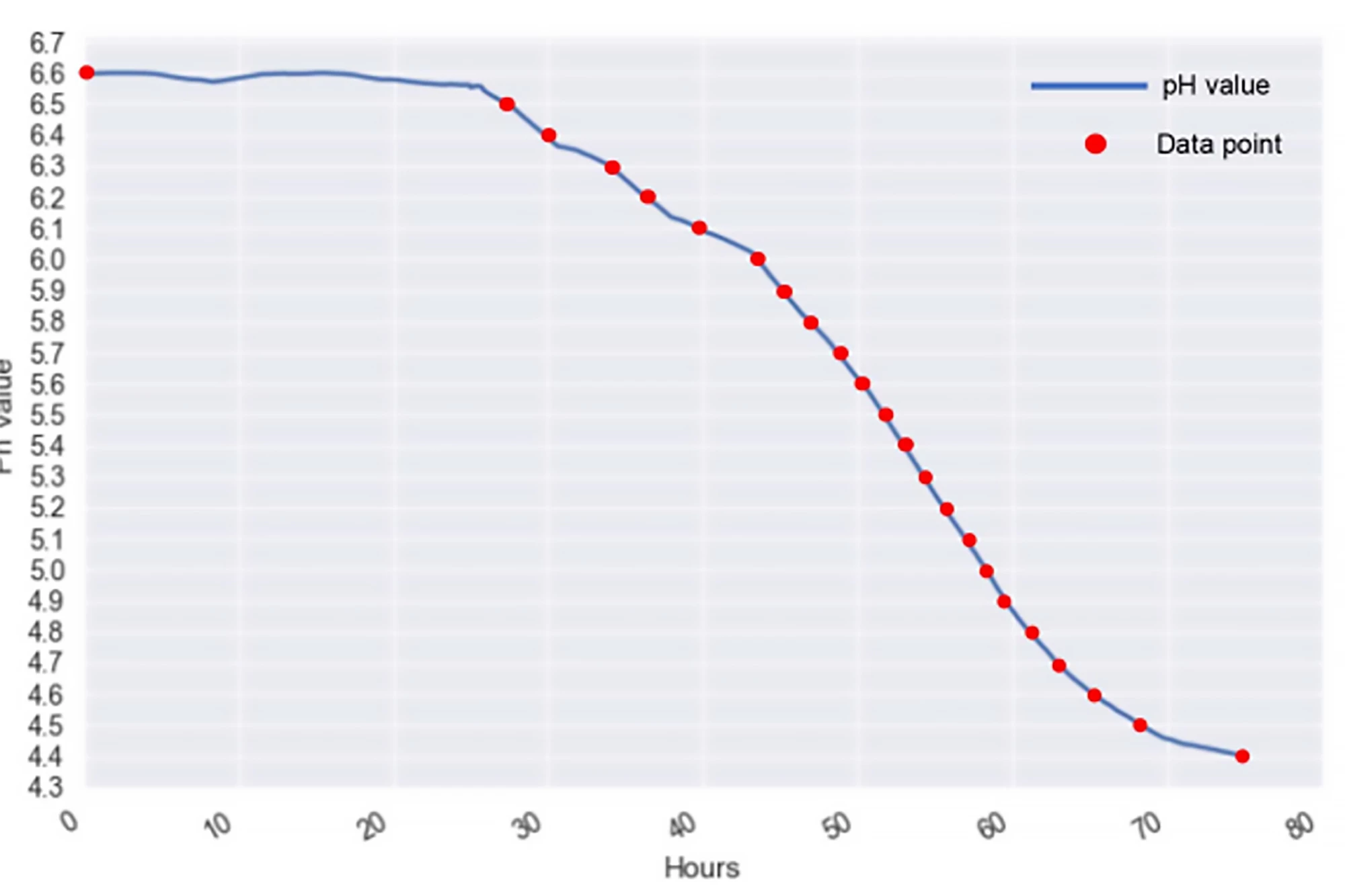 As milk spoils and its physical form changes, its pH drops