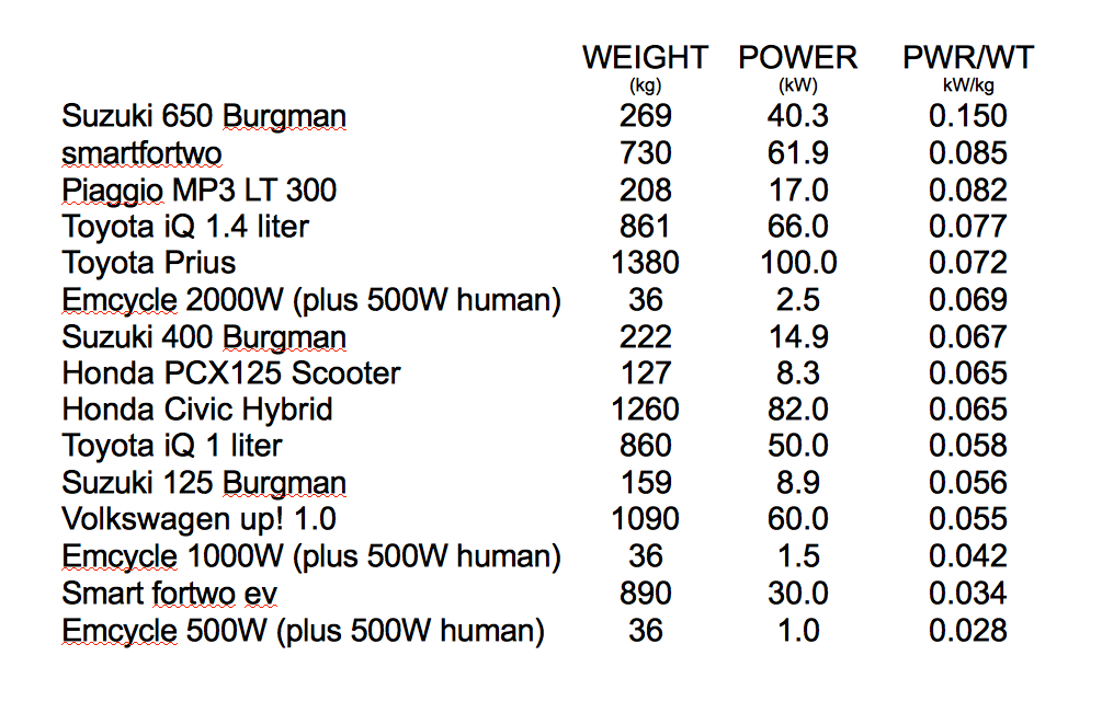 Power to weight ratios