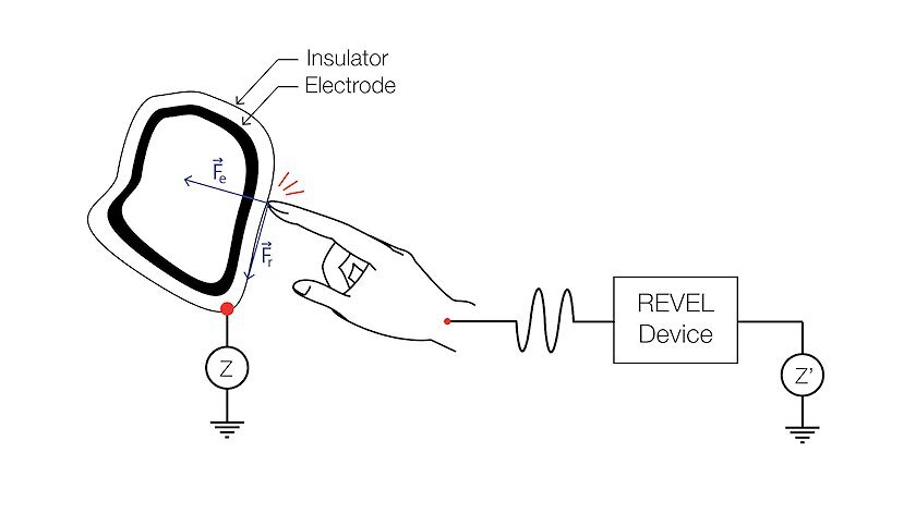 The basic setup of the REVEL texture-inducing system (Photo: Disney Research)
