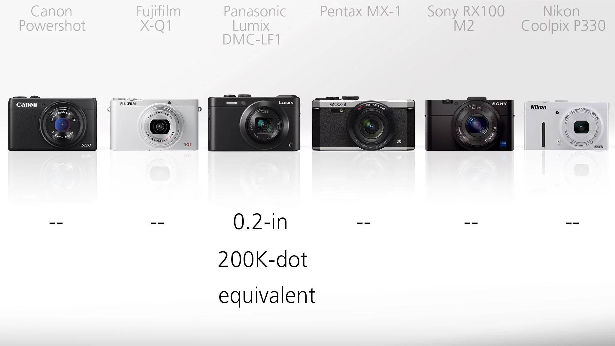 The Panasonic LF1 is the stand-out camera when in comes to built-in viewfinders ... because it has one