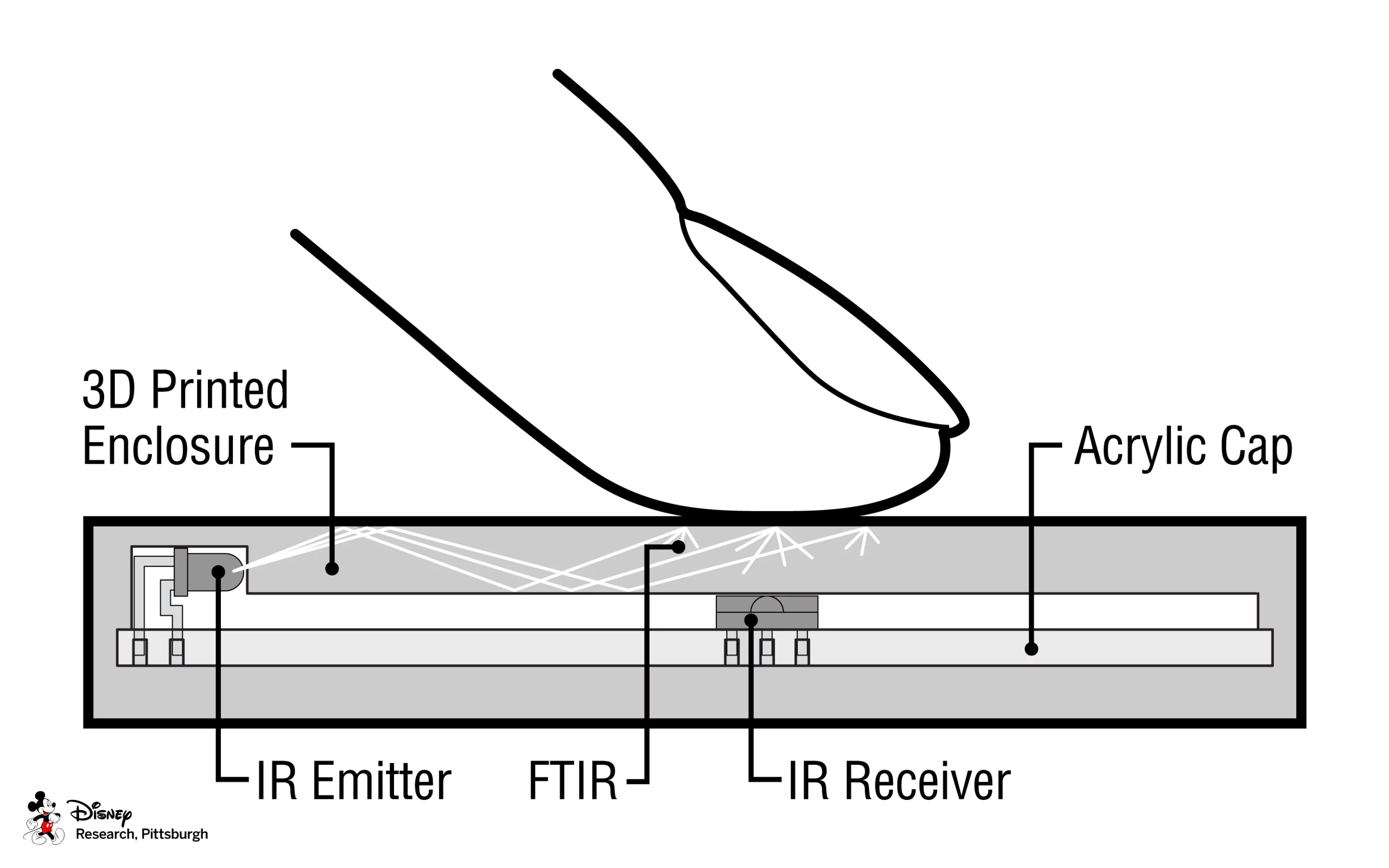 Touch can be sensed with components entirely embedded in a 3D printed enclosure