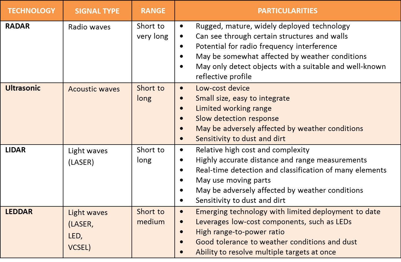 Summary Comparison of Active Time-of-Flight DAR Technologies