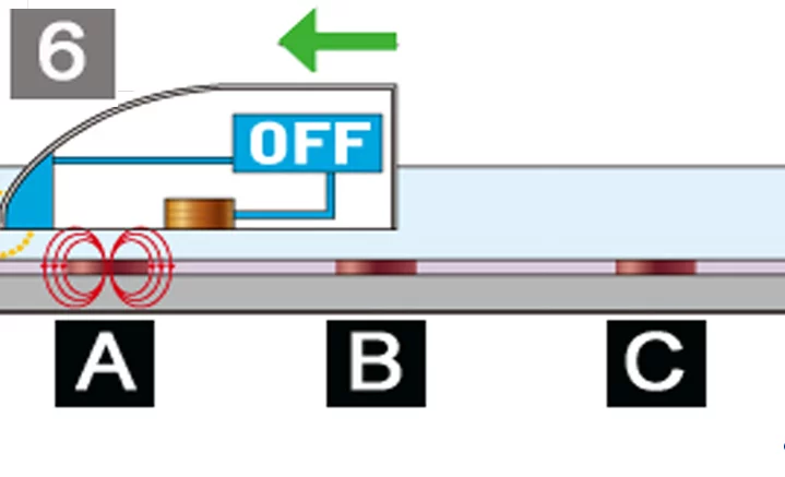6) So the on-board sensor now tells the on-board magnet to switch itself off, before it gets a repulsion force from this incoming magnet (A)