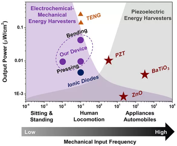 The researchers say their device is more efficient than similar systems