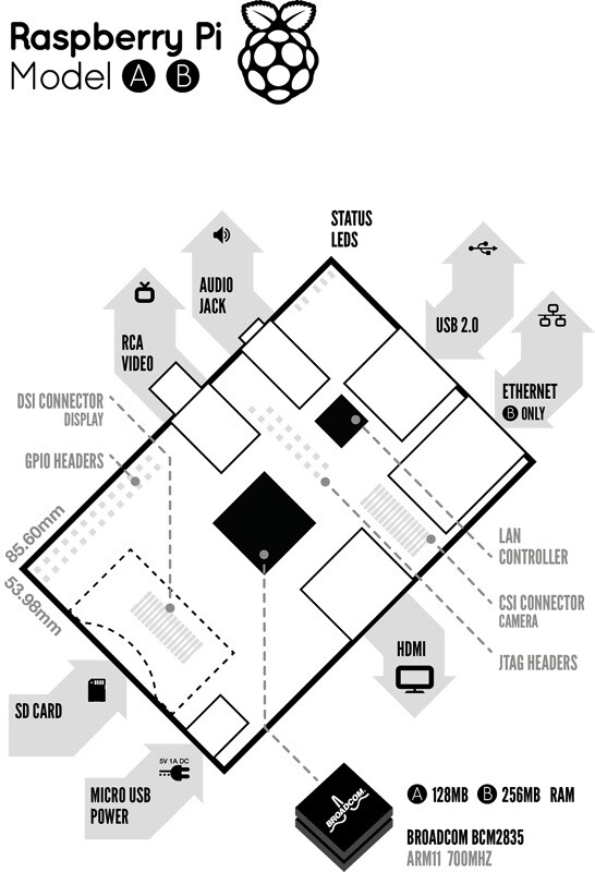 Schematic of the Raspberry Pi computer