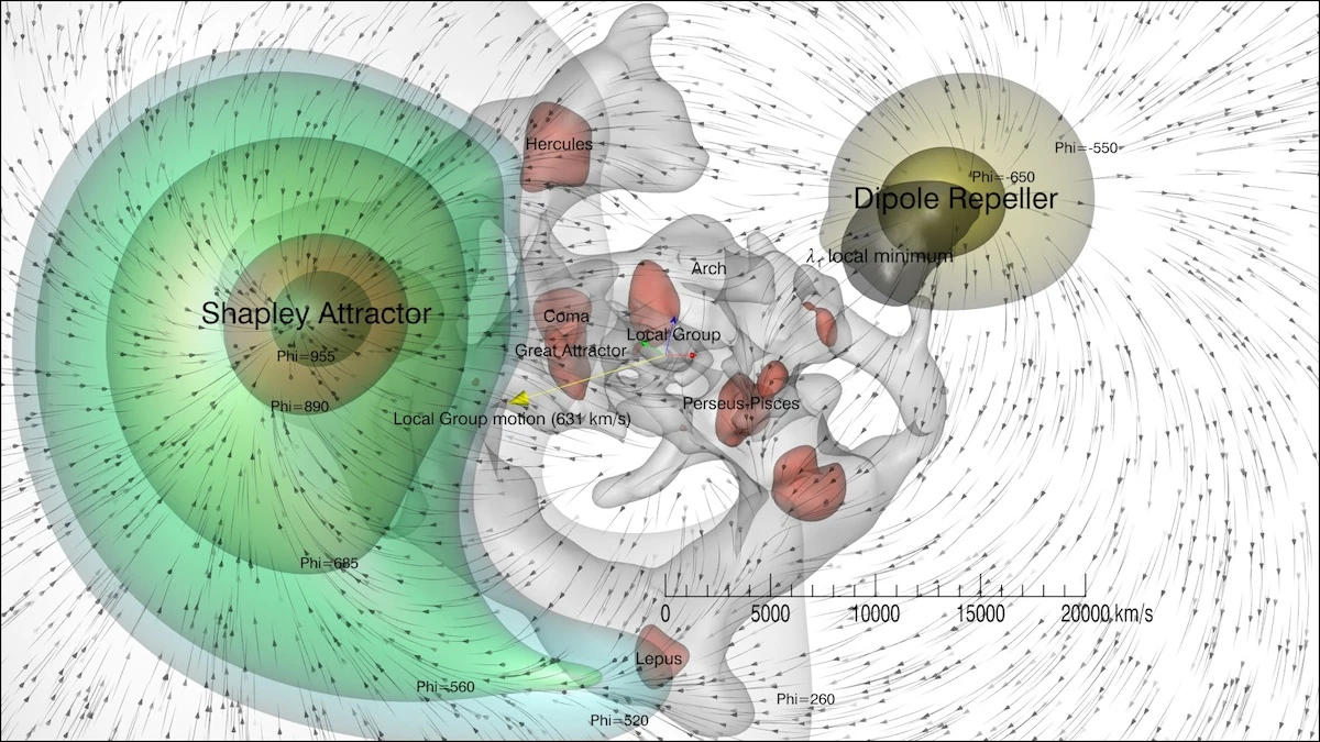 The Shapley Attractor is pulling in the Milky Way and all the galaxies around it, but the movement is also now attributed to the Dipole Repeller pushing on us as well