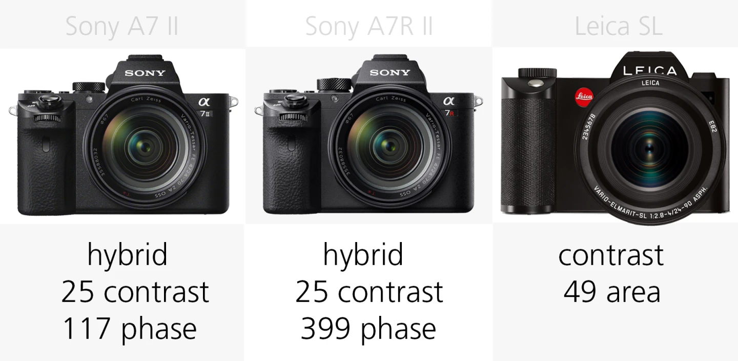 Autofocus comparison Sony A7 II, Sony A7R II and Leica SL