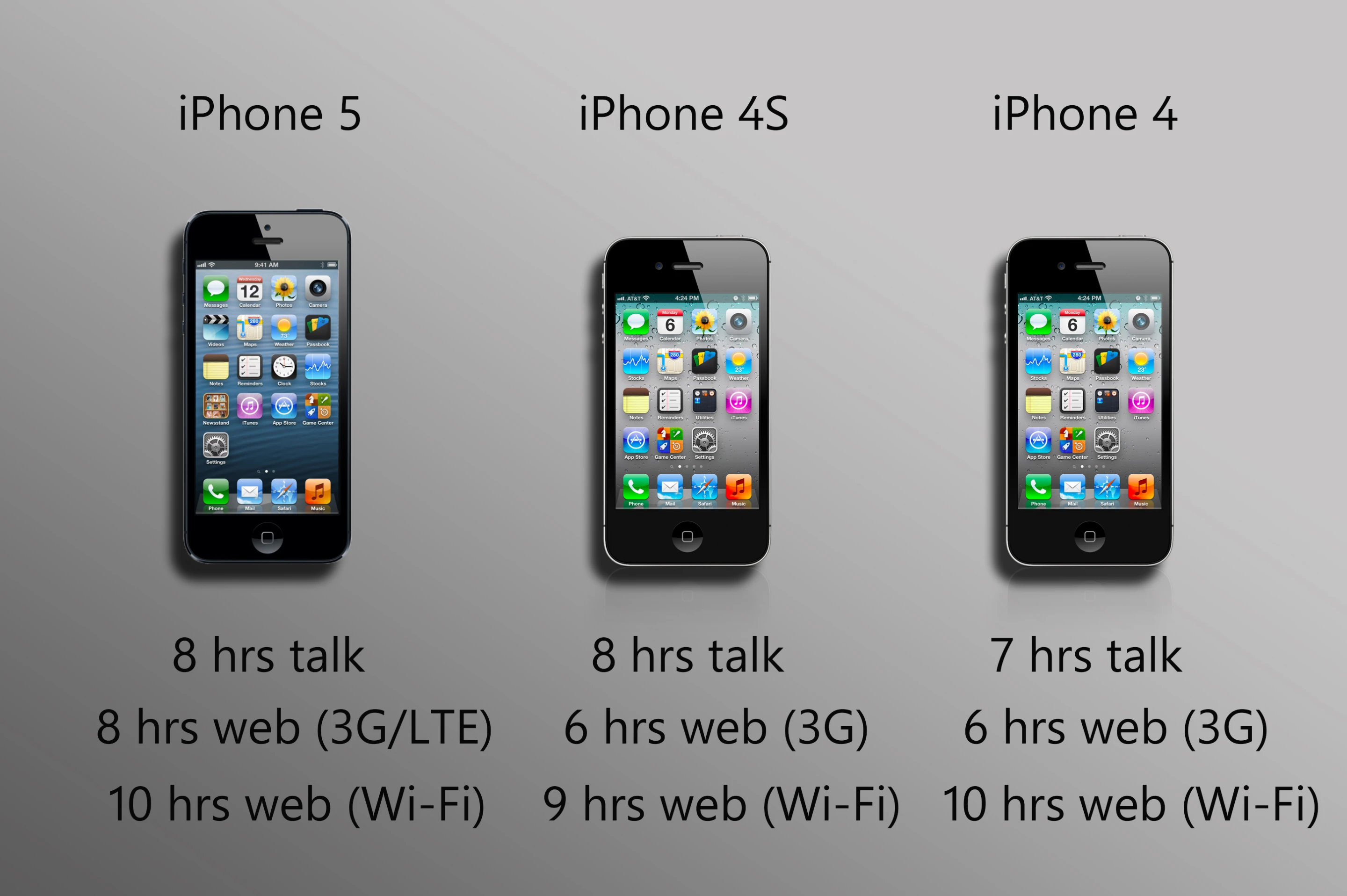 Battery life is similar on all three models