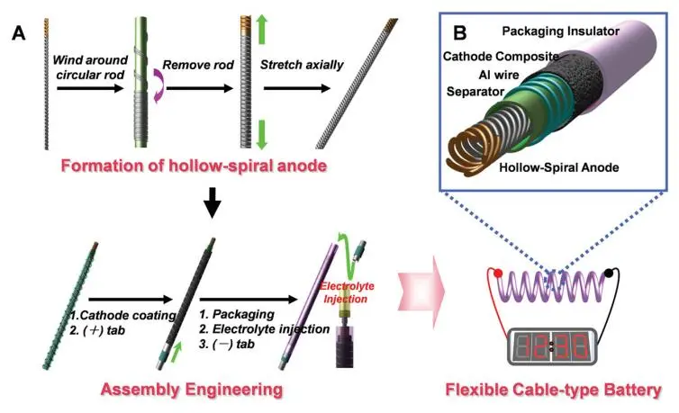 The spiral anode is manufactured by wrapping copper wires around a cylindrical rod (Image: LG Chem)