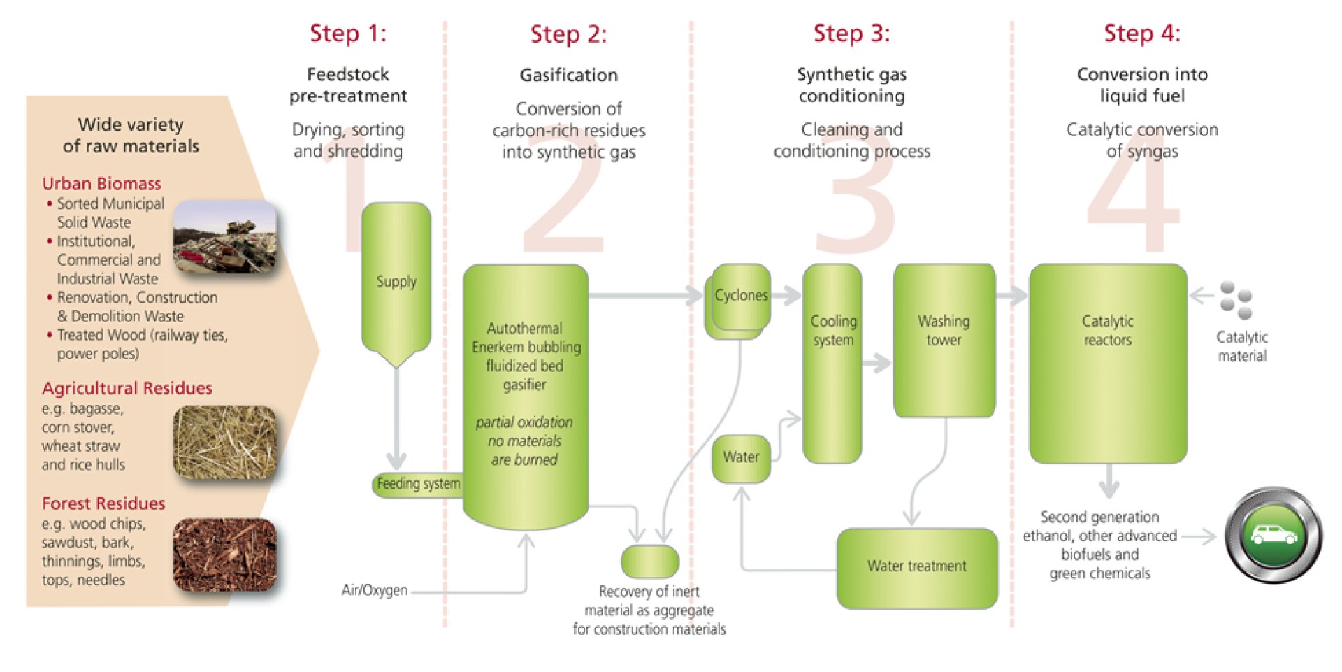 WastetoBiofuels plant to make gas from garbage