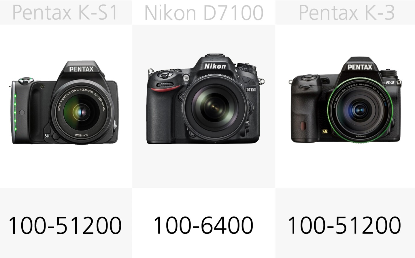 These figures are the recommended ISO ranges and most of the cameras can shoot beyond this