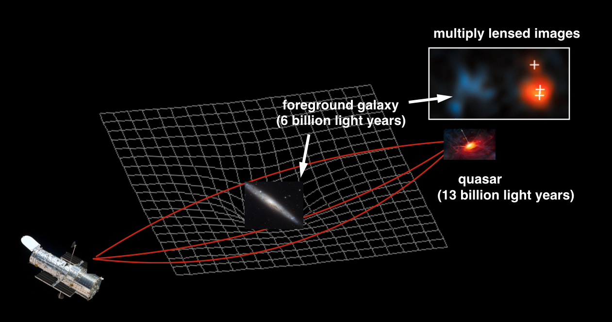 This diagram Illustrates how gravitational lensing works