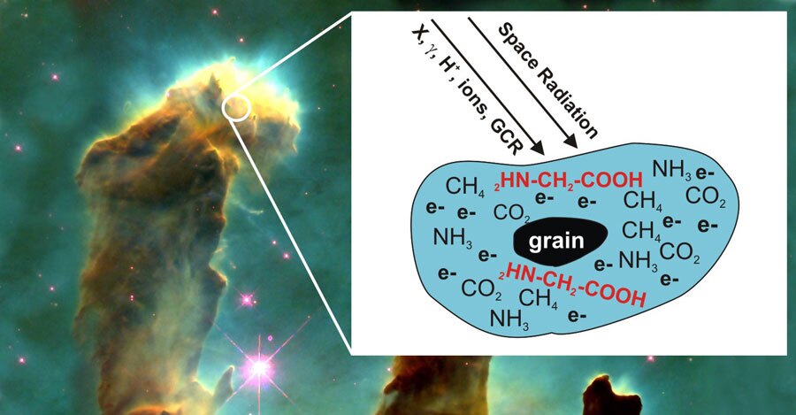 A diagram showing how radiation can convert basic molecules into more complex ones that could give rise to life