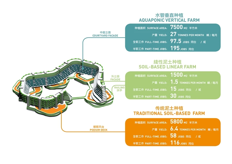 The Homefarm production capacity (Image: Spark)