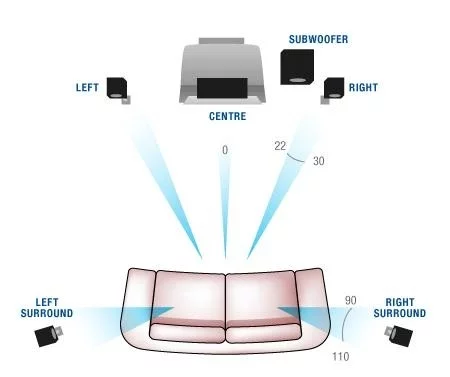 fig 1 - 5.1 channel (www.teac.com.au)