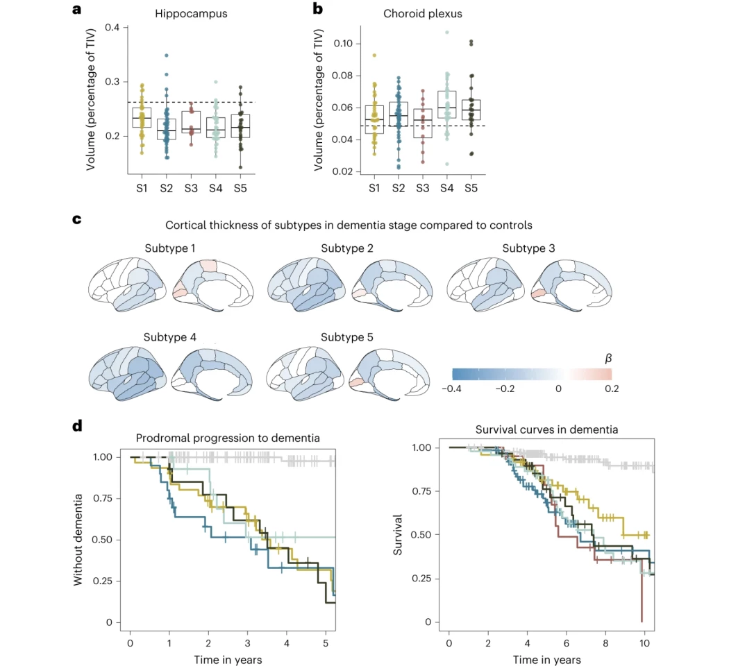 Researchers found that the five subtypes of Alzheimer's disease presented in specific ways