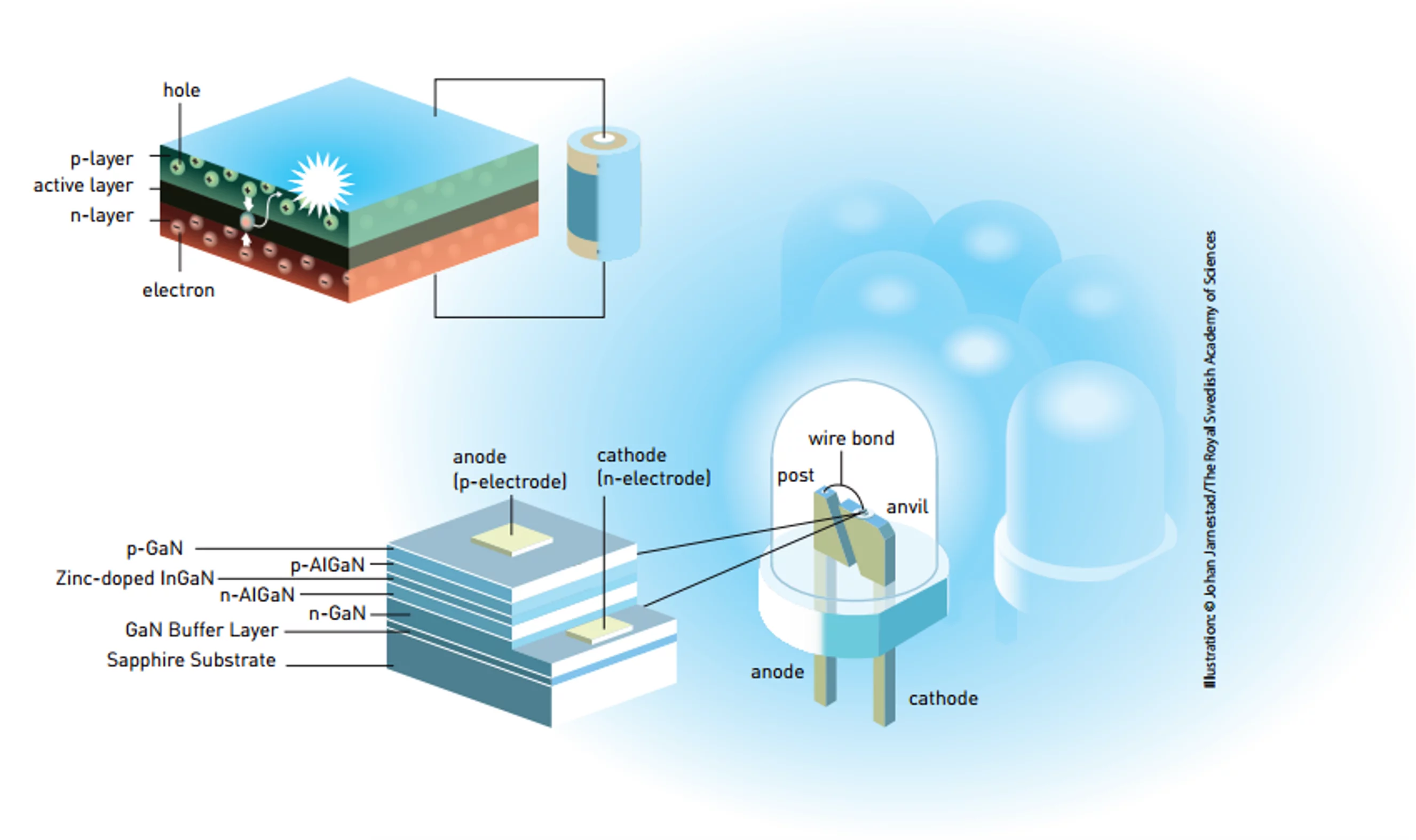 The blue LED is the key to practical LED lighting