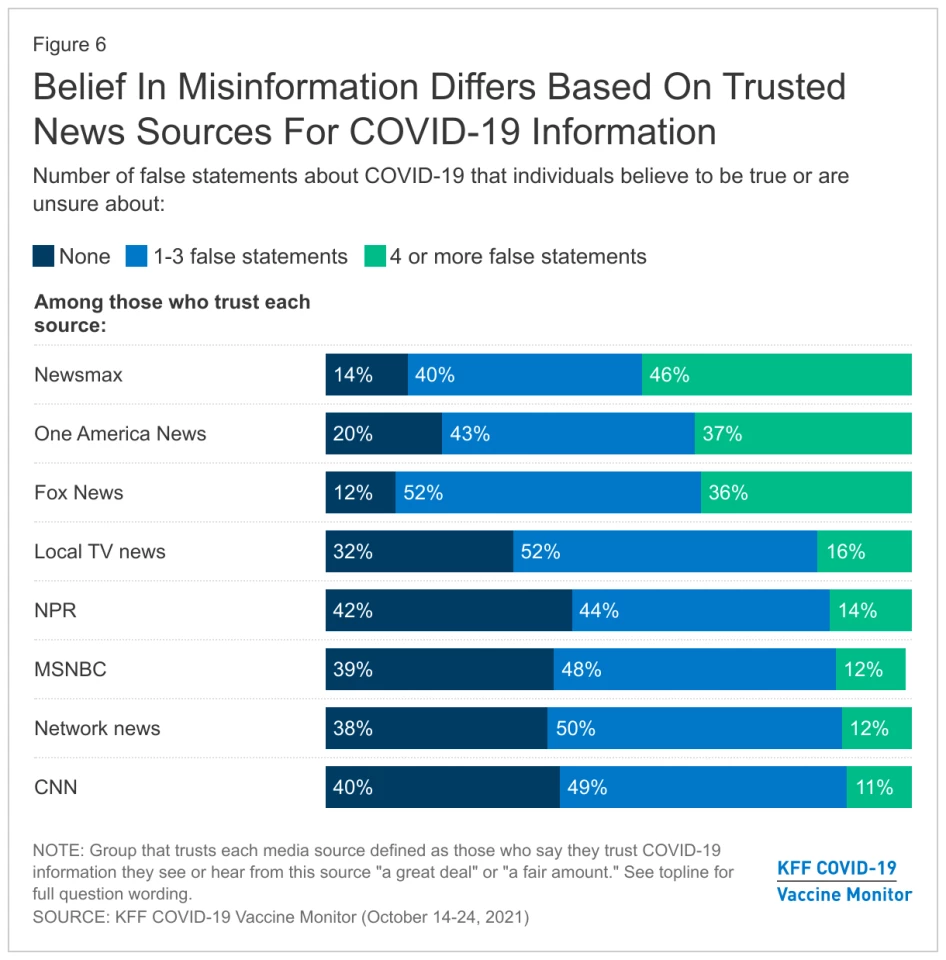 Susceptibility to misinformation was somewhat linked to what news sources people trusted most