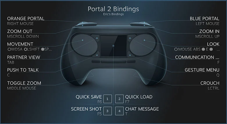 The Steam Controller uses a tool that maps the trackpads and buttons to keystrokes and mouse movements, essentially tricking some games into thinking it's a regular keyboard and mouse setup