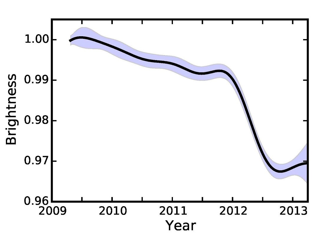 A graph displaying the luminosity of KIC 8462852 over the course of the Kepler observations